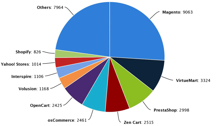 Popularidad de Magento