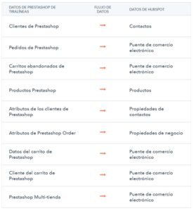 Sincronización de datos de Prestashop a Hubspot