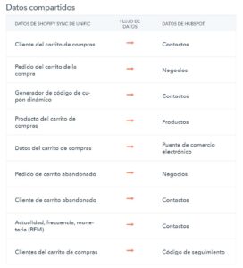 Datos compartidos de Shopify a Hubspot CRM